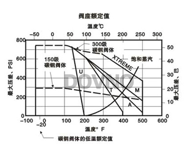 低溫高性能蝶閥閥座性能 低溫高性能蝶閥閥座性能
