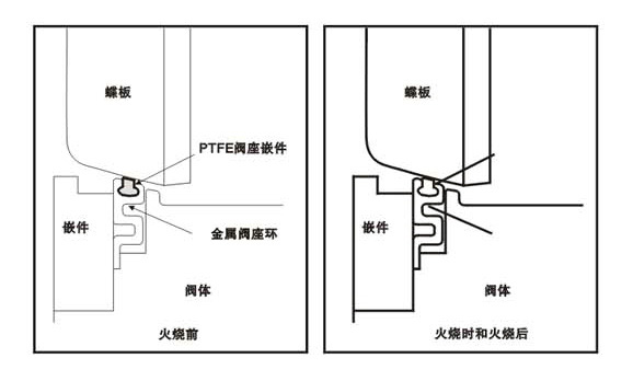 低溫高性能蝶閥防火結(jié)構(gòu)圖 低溫高性能蝶閥防火結(jié)構(gòu)圖