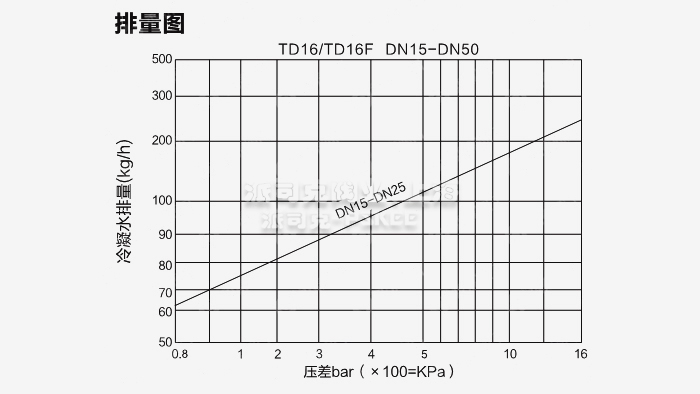 熱動力圓盤式蒸汽疏水閥排量圖 熱動力圓盤式蒸汽疏水閥排量圖